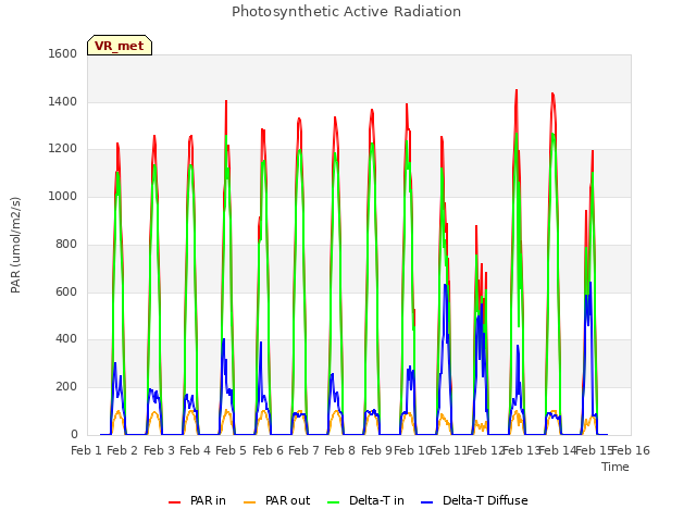 plot of Photosynthetic Active Radiation