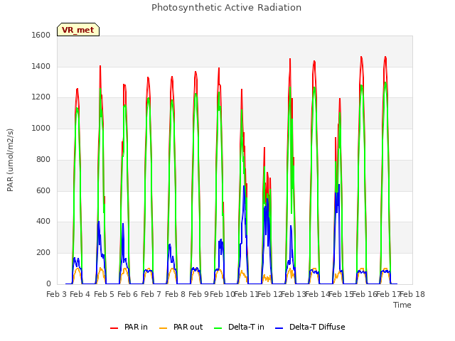 plot of Photosynthetic Active Radiation