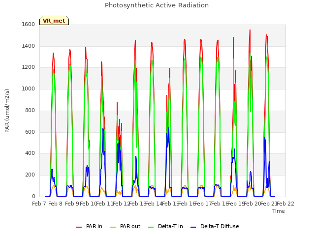 plot of Photosynthetic Active Radiation