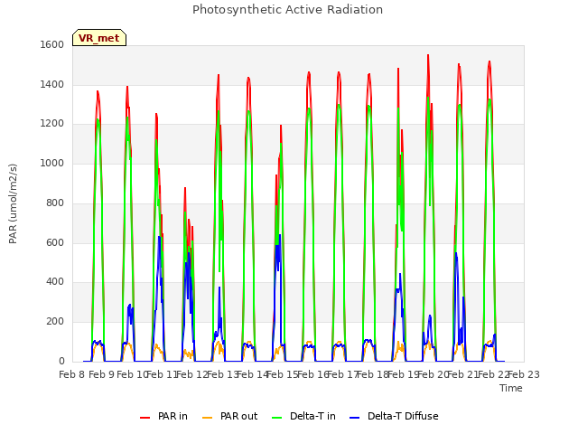 plot of Photosynthetic Active Radiation