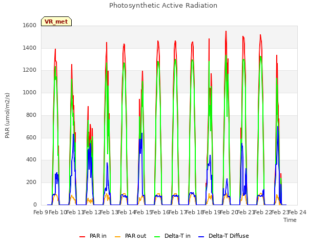 plot of Photosynthetic Active Radiation