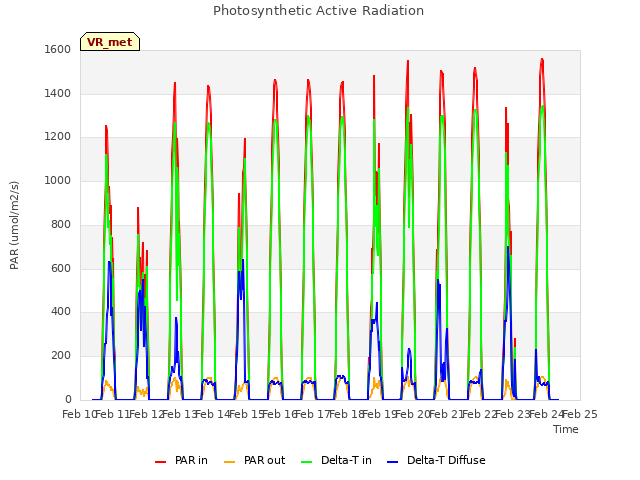 plot of Photosynthetic Active Radiation