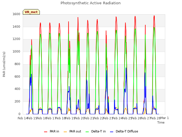 plot of Photosynthetic Active Radiation