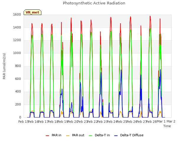 plot of Photosynthetic Active Radiation