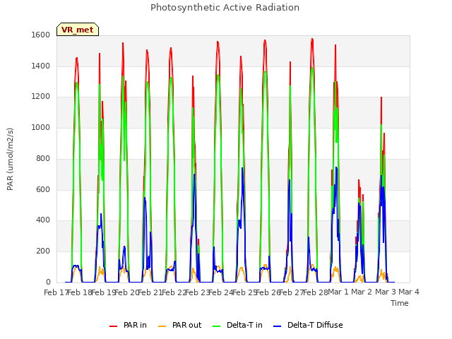 plot of Photosynthetic Active Radiation