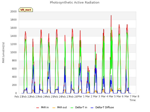 plot of Photosynthetic Active Radiation