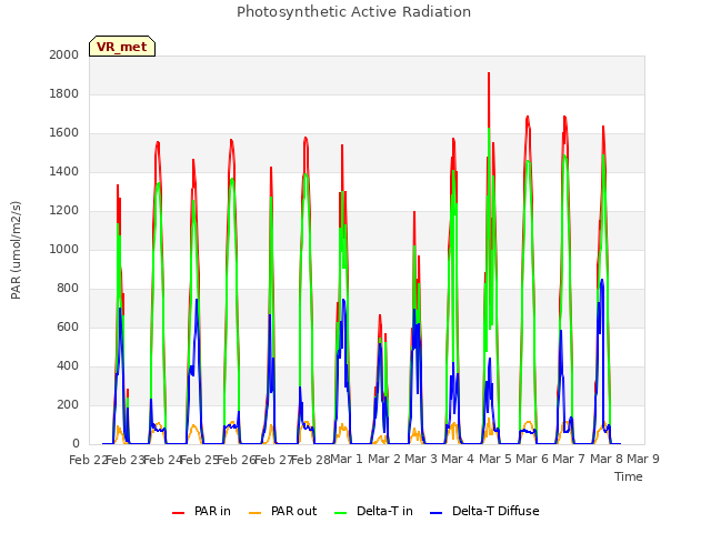 plot of Photosynthetic Active Radiation