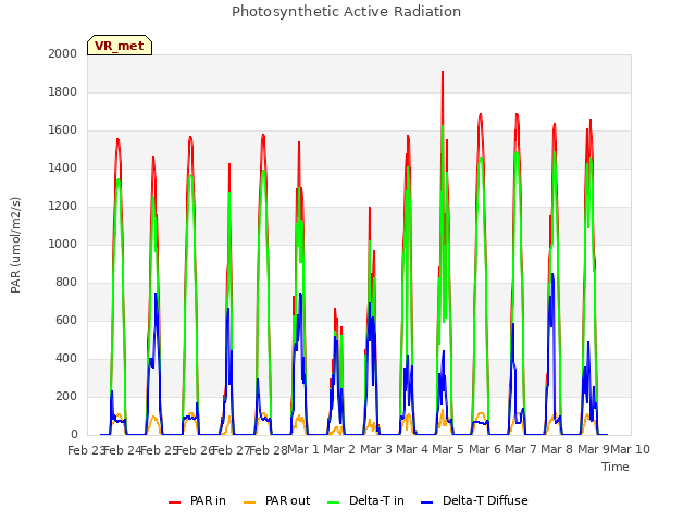 plot of Photosynthetic Active Radiation