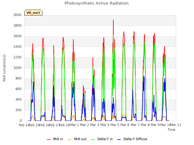 plot of Photosynthetic Active Radiation