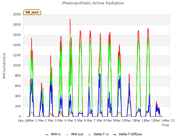 plot of Photosynthetic Active Radiation