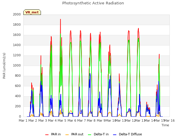 plot of Photosynthetic Active Radiation