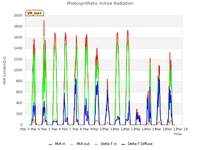 plot of Photosynthetic Active Radiation