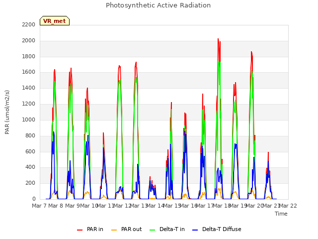 plot of Photosynthetic Active Radiation