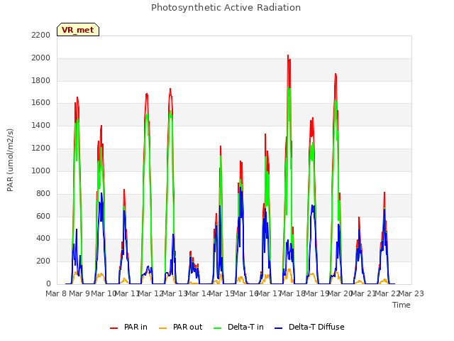 plot of Photosynthetic Active Radiation