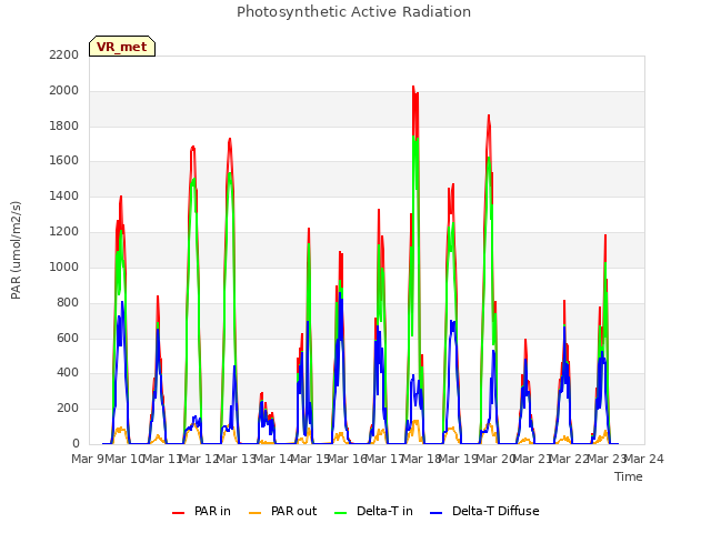 plot of Photosynthetic Active Radiation