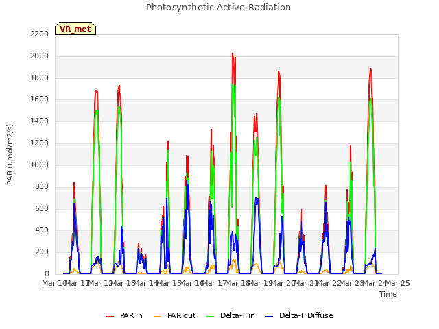 plot of Photosynthetic Active Radiation