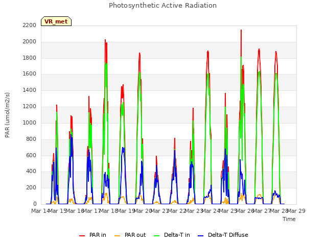 plot of Photosynthetic Active Radiation