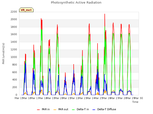 plot of Photosynthetic Active Radiation