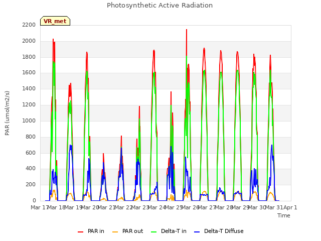 plot of Photosynthetic Active Radiation