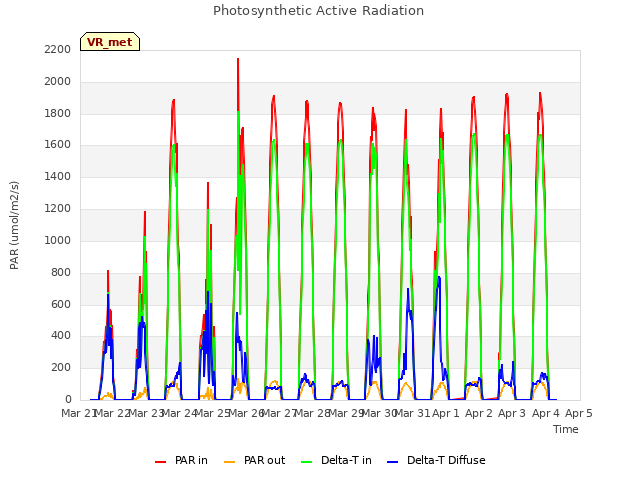 plot of Photosynthetic Active Radiation