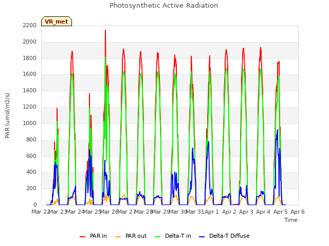 plot of Photosynthetic Active Radiation