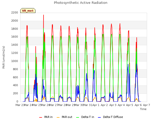 plot of Photosynthetic Active Radiation