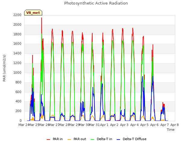 plot of Photosynthetic Active Radiation