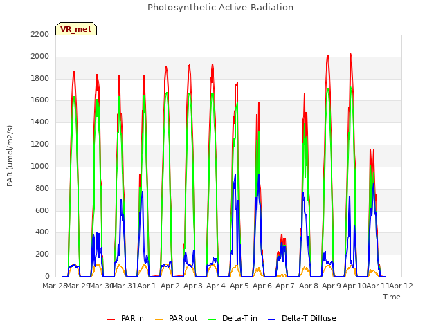 plot of Photosynthetic Active Radiation