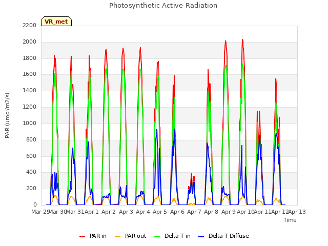 plot of Photosynthetic Active Radiation