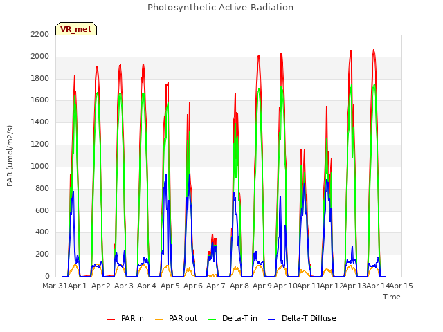 plot of Photosynthetic Active Radiation