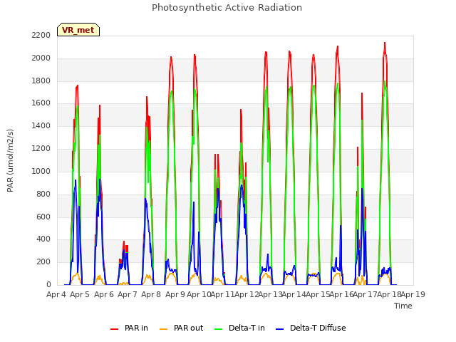 plot of Photosynthetic Active Radiation