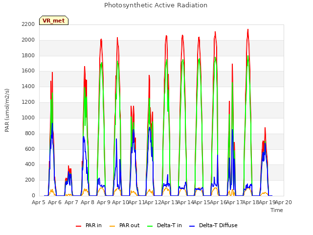 plot of Photosynthetic Active Radiation