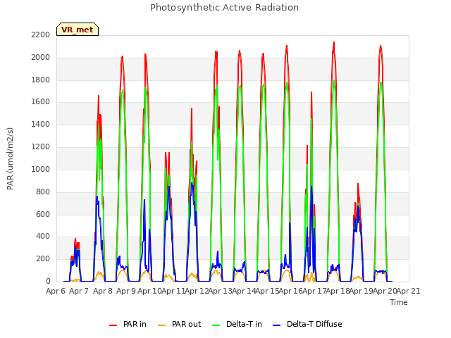 plot of Photosynthetic Active Radiation