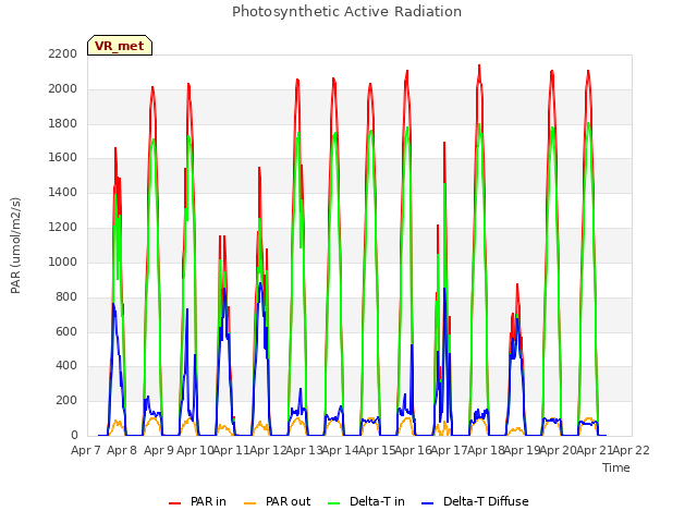 plot of Photosynthetic Active Radiation