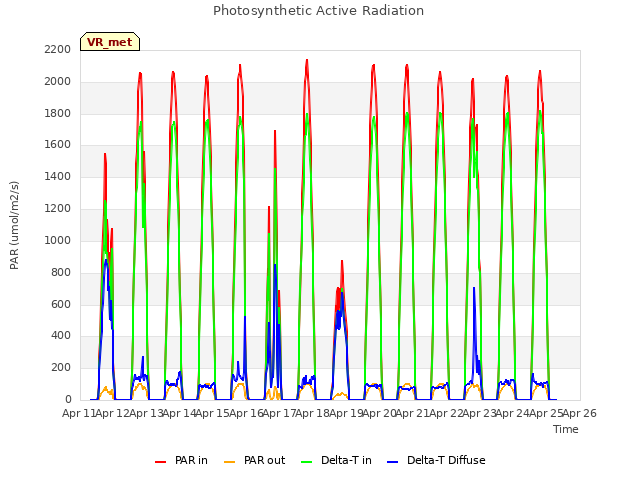 plot of Photosynthetic Active Radiation