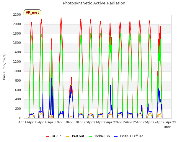 plot of Photosynthetic Active Radiation