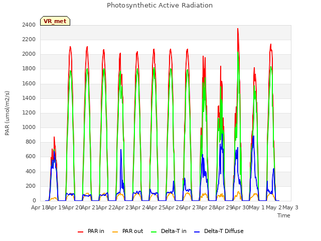 plot of Photosynthetic Active Radiation