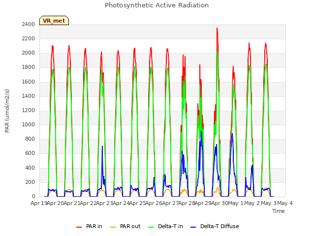 plot of Photosynthetic Active Radiation