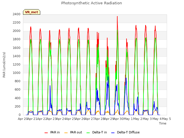 plot of Photosynthetic Active Radiation