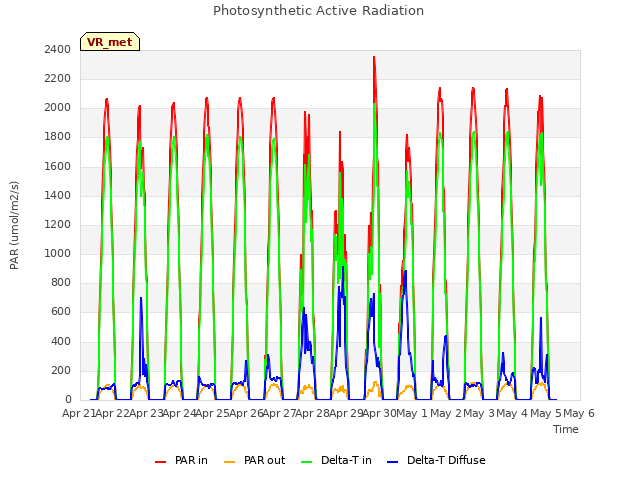 plot of Photosynthetic Active Radiation