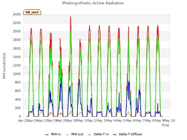 plot of Photosynthetic Active Radiation