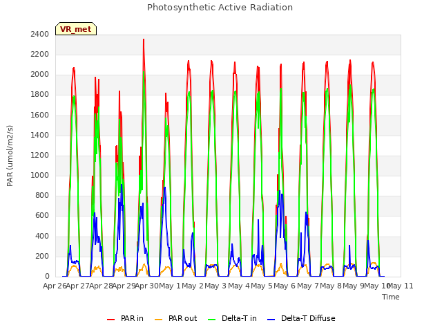 plot of Photosynthetic Active Radiation