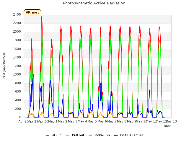 plot of Photosynthetic Active Radiation