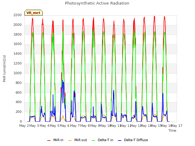 plot of Photosynthetic Active Radiation