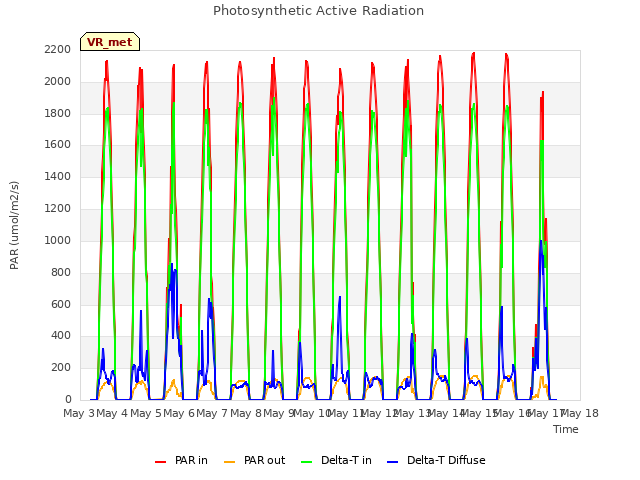 plot of Photosynthetic Active Radiation