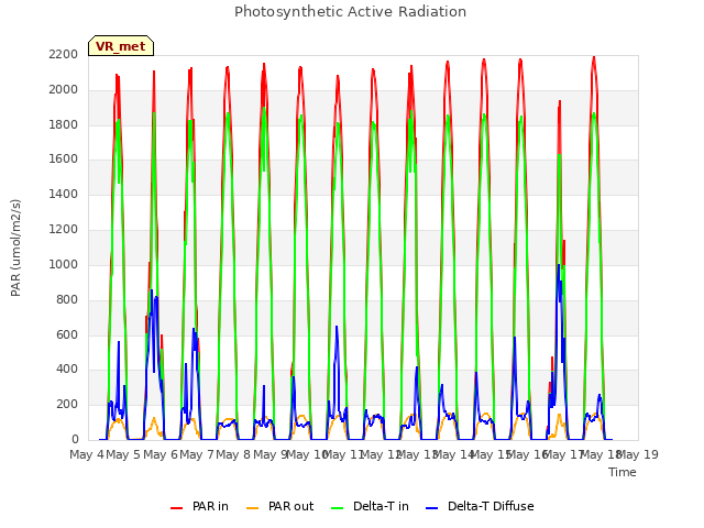 plot of Photosynthetic Active Radiation