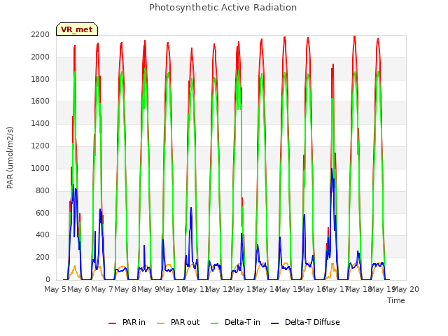 plot of Photosynthetic Active Radiation