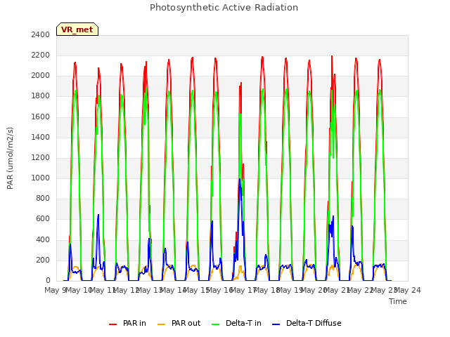 plot of Photosynthetic Active Radiation