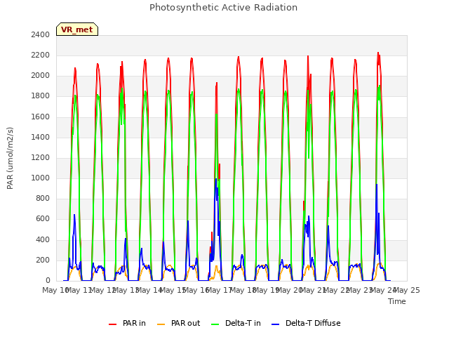 plot of Photosynthetic Active Radiation