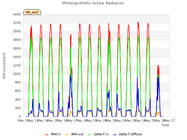 plot of Photosynthetic Active Radiation